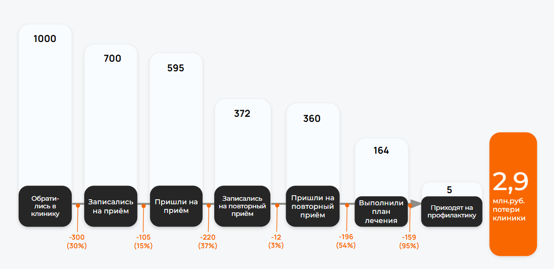 Скриншот потерь по этапам воронки для 1000 пациентов