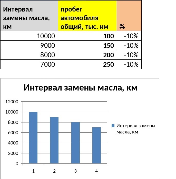 Интервал замены масла