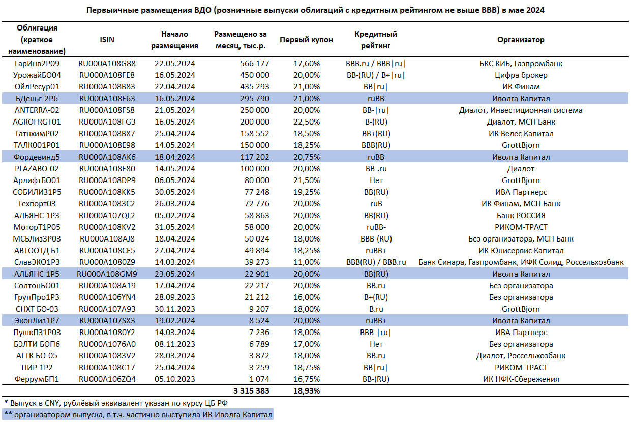 Первичный рынок ВДО не оправился от успеха. 3,3 млрд р. в мае после 16,6 млрд р. в апреле