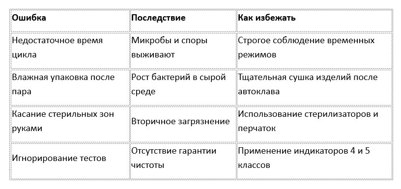 таблица ошибки стерилизации тампонов медицинских