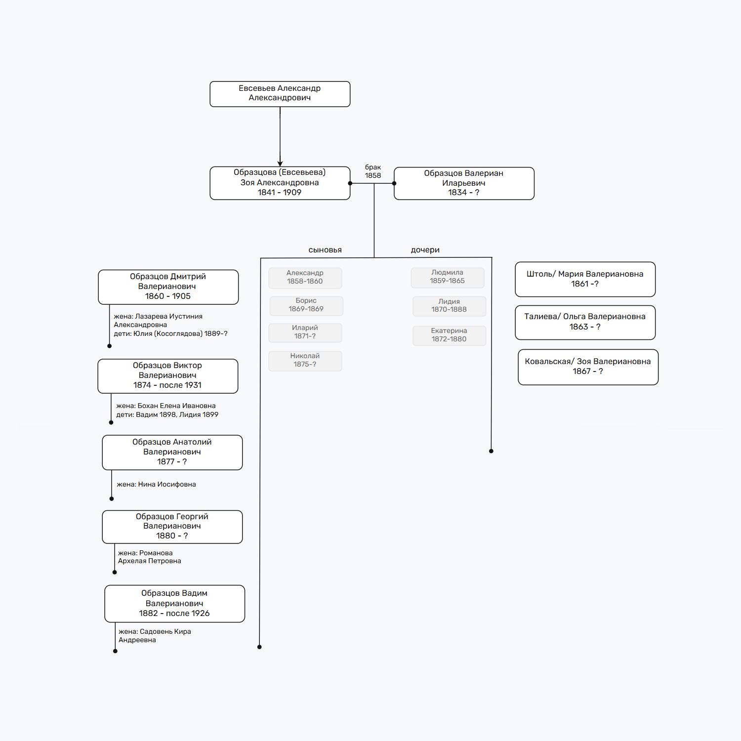 Родословное древо Евсевьевы - Берстель - Ивановские