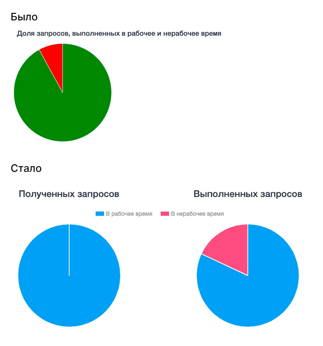 График обновлений. Диаграмма новый год.