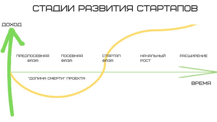 План развития стартапа