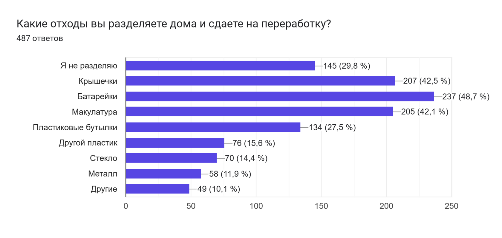 Диаграмма ответов в Формах. Вопрос: Какие отходы вы разделяете дома и сдаете на переработку?. Количество ответов: 487 ответов.