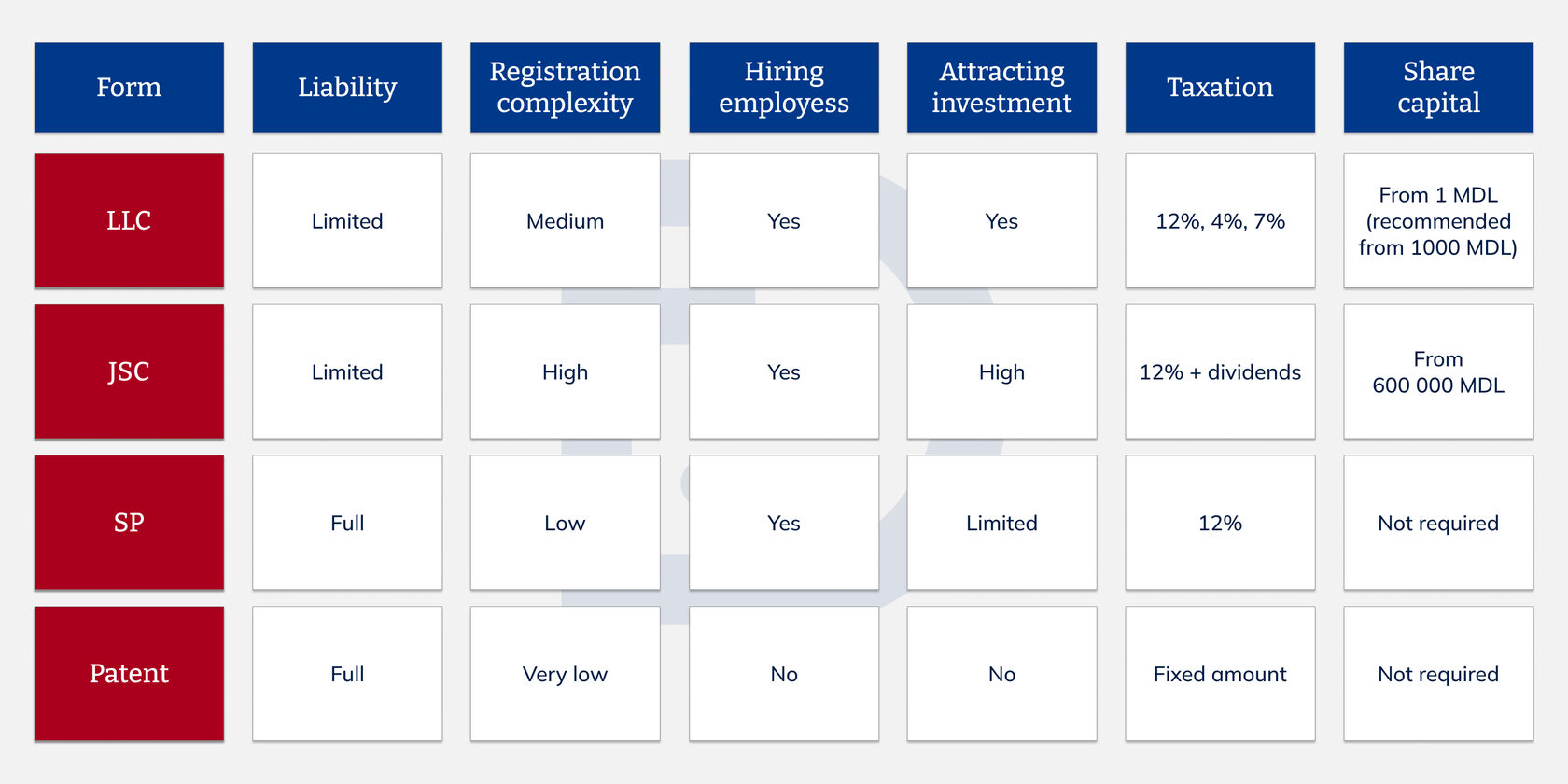 Comparative table of business structures