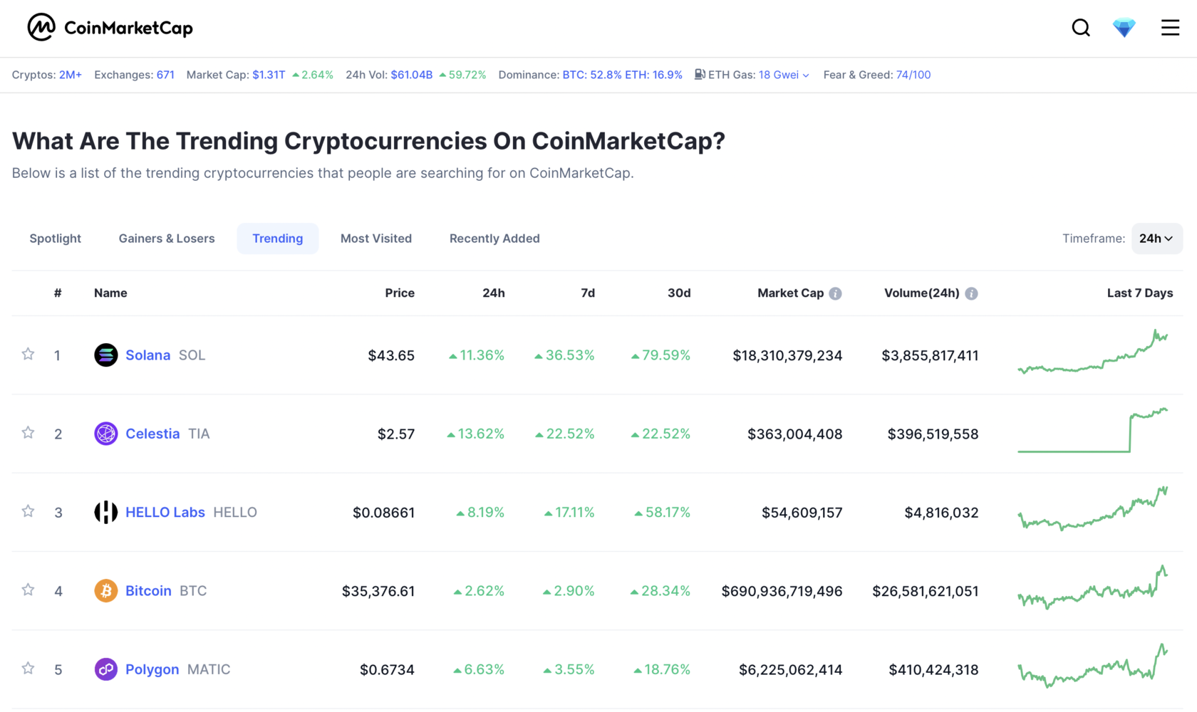 Buy CoinMarketCap Trending Service | FINPR Agency