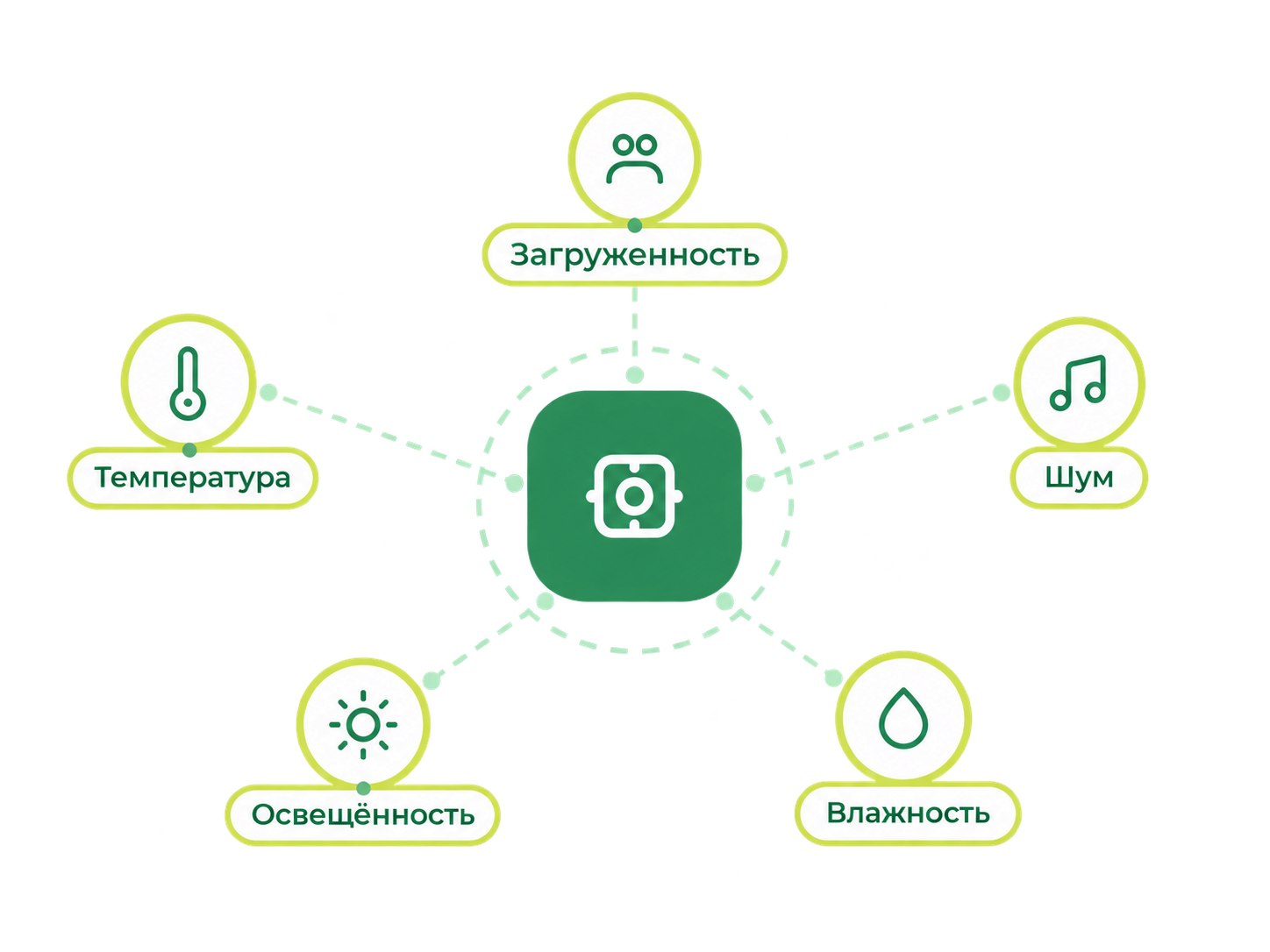 Схема IoT-датчиков вокруг хаба