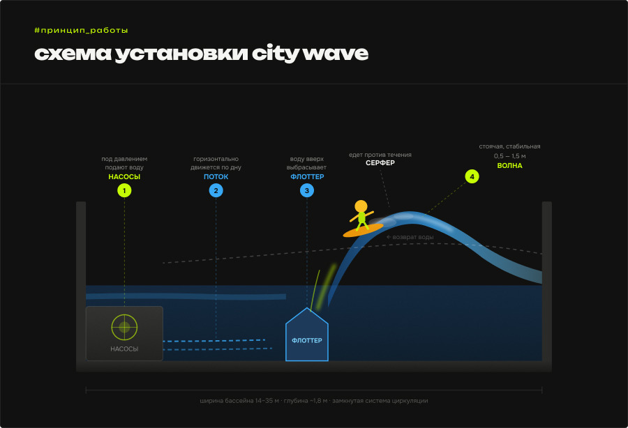 Схема установки City Wave: насосы, поток по дну, флоттер выбрасывает воду и образует стоячую волну 0,5–1,5 м