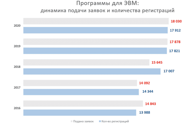 Пошлина за регистрацию программы для эвм
