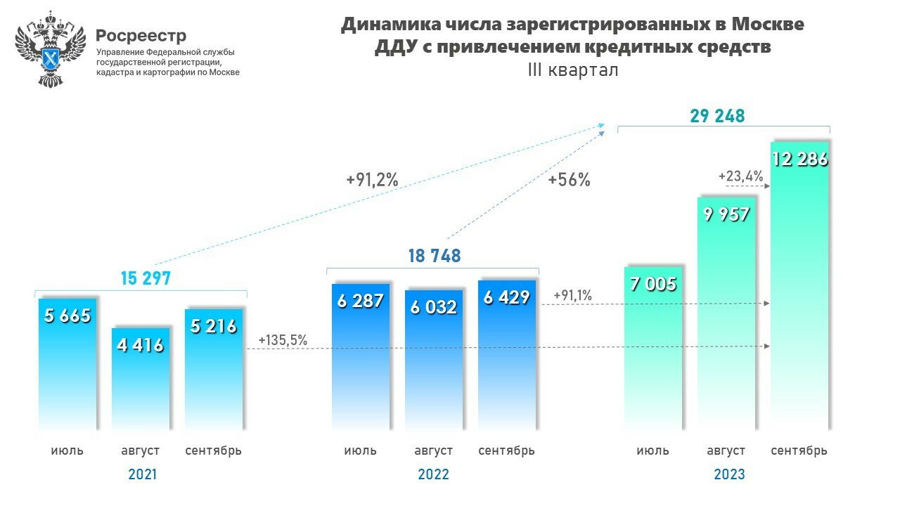 В сентябре число ипотечных сделок в новостройках увеличилось практически  вдвое к прошлому году - Пресс-релиз Управления Росреестра по Москве