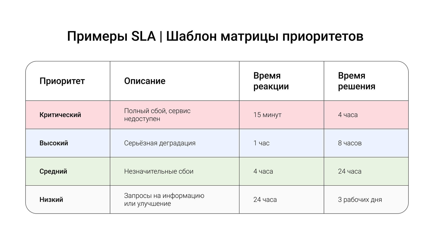 Примеры SLA: матрица приоритетов