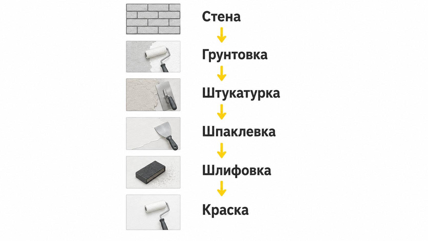 Схема подготовки оштукатуренной стены под покраску