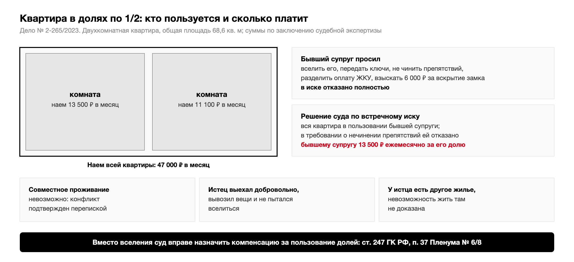 Квартира по делу № 2-265/2023: наем всей квартиры 47 000 рублей, комнаты 13 500 и 11 100 рублей; вся квартира в пользовании бывшей супруги, бывшему супругу 13 500 рублей в месяц; основания: конфликт, добровольный выезд, другое жилье