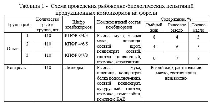 Схема проведения рыбоводно-биологических испытаний продукционных комбикормов на форели 