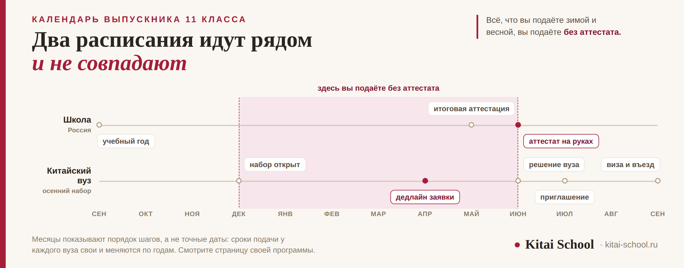Две ленты времени: школьный год с аттестатом в июне и набор китайского вуза с дедлайном весной — между ними месяцы, когда аттестата ещё нет