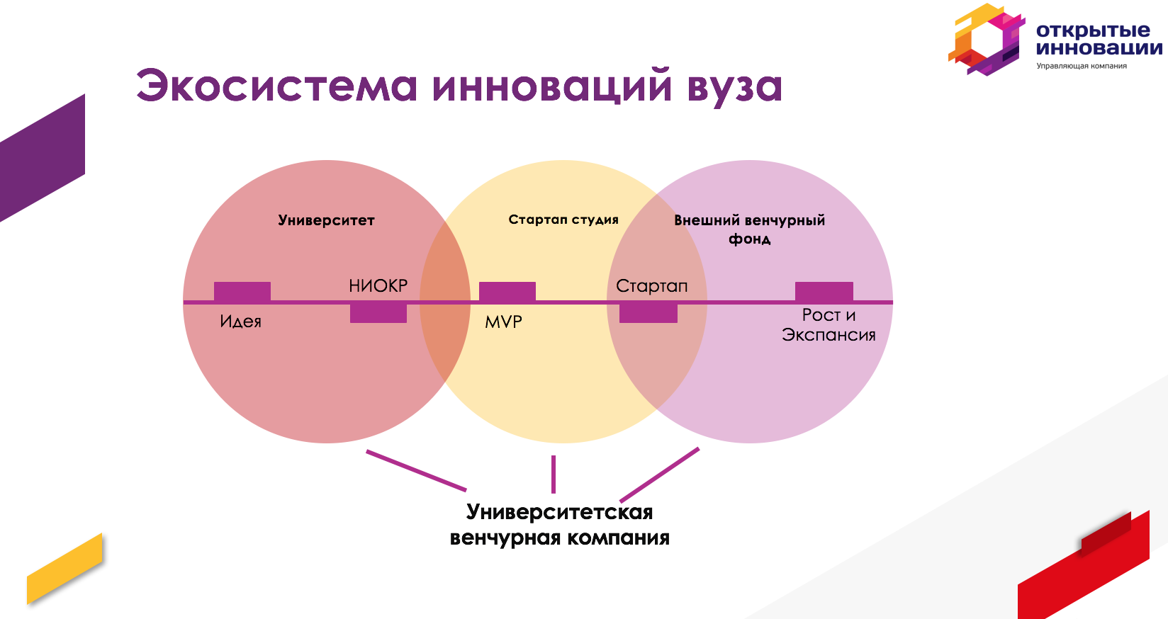 Стартап это инновационный проект