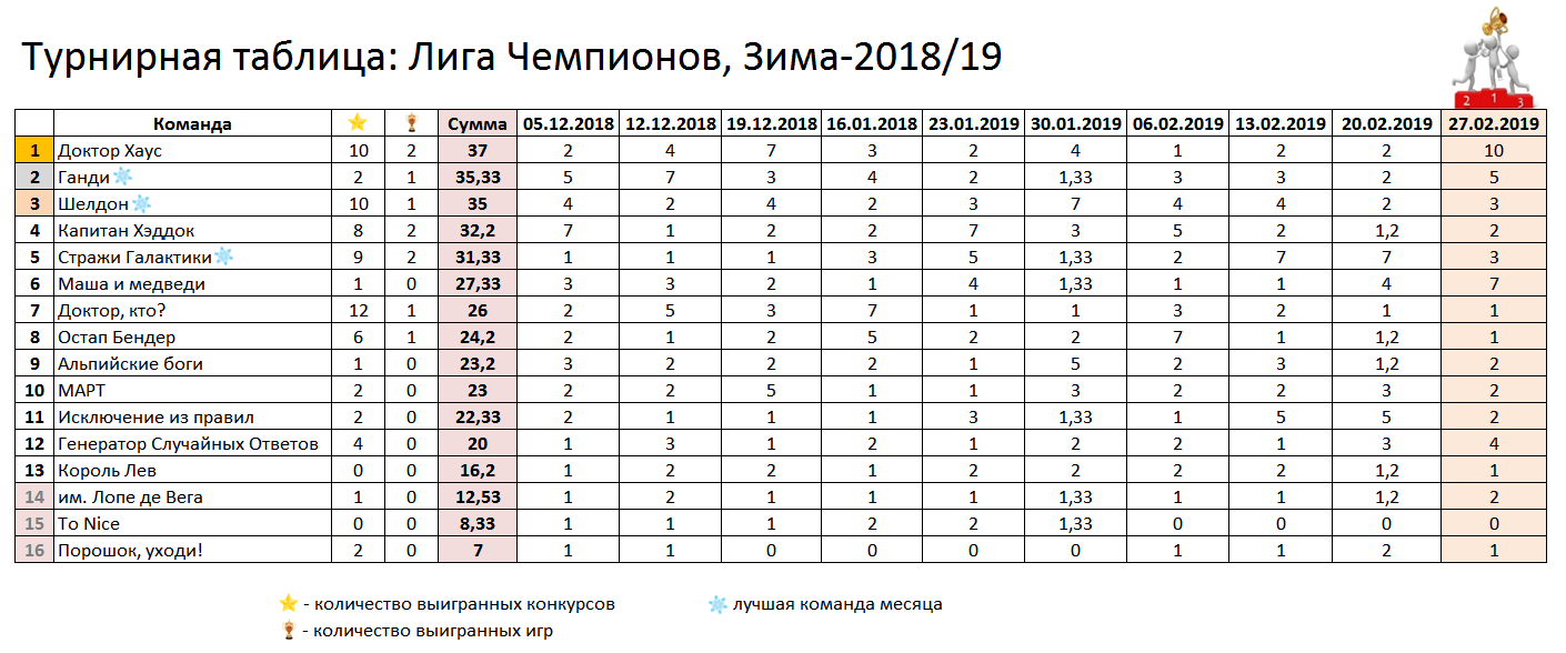 Россия молодежная лига таблица