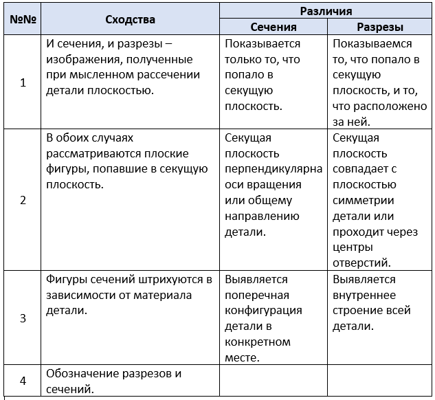 Общность и различия. Сходства и различия сечений и разрезов. Сравнение разрезов и сечений таблица.