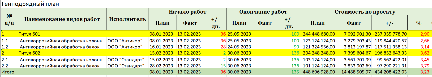 Подрядчики по антикоррозийным работам