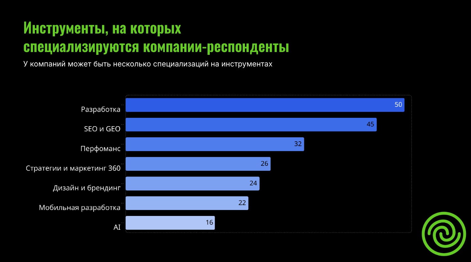 Диаграмма: 82% хуже, чем 2025 / 12% лучше / 6% так же