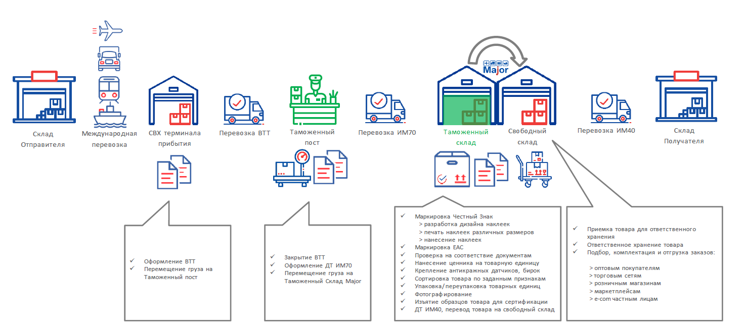 Major Таможенный склад