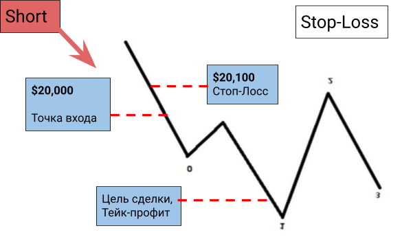 схема работы ордера Stop-Loss