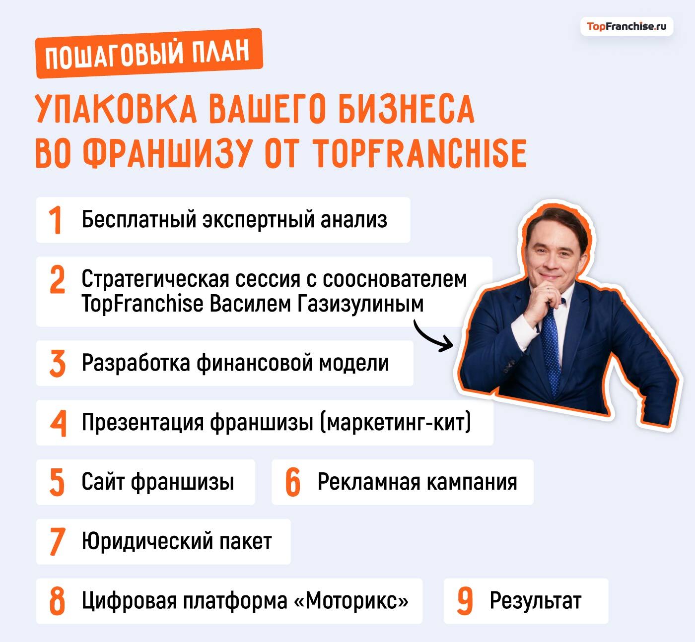 Схема этапов создания франшизы бизнеса