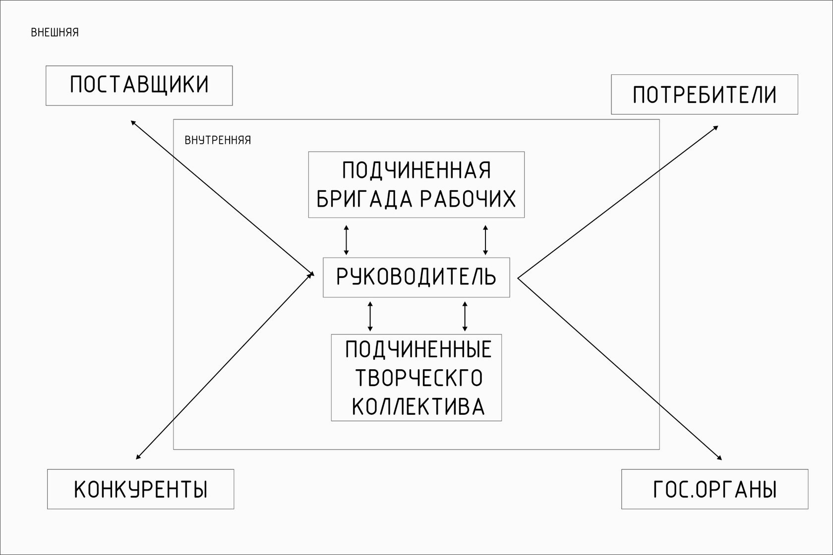 Для творческих заданий наилучшая схема коммуникаций