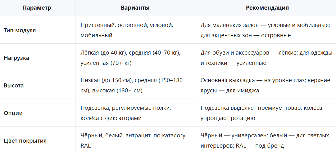 Матрица выбора модульной торговой мебели для магазинов: параметры конфигурации, нагрузки и цвета