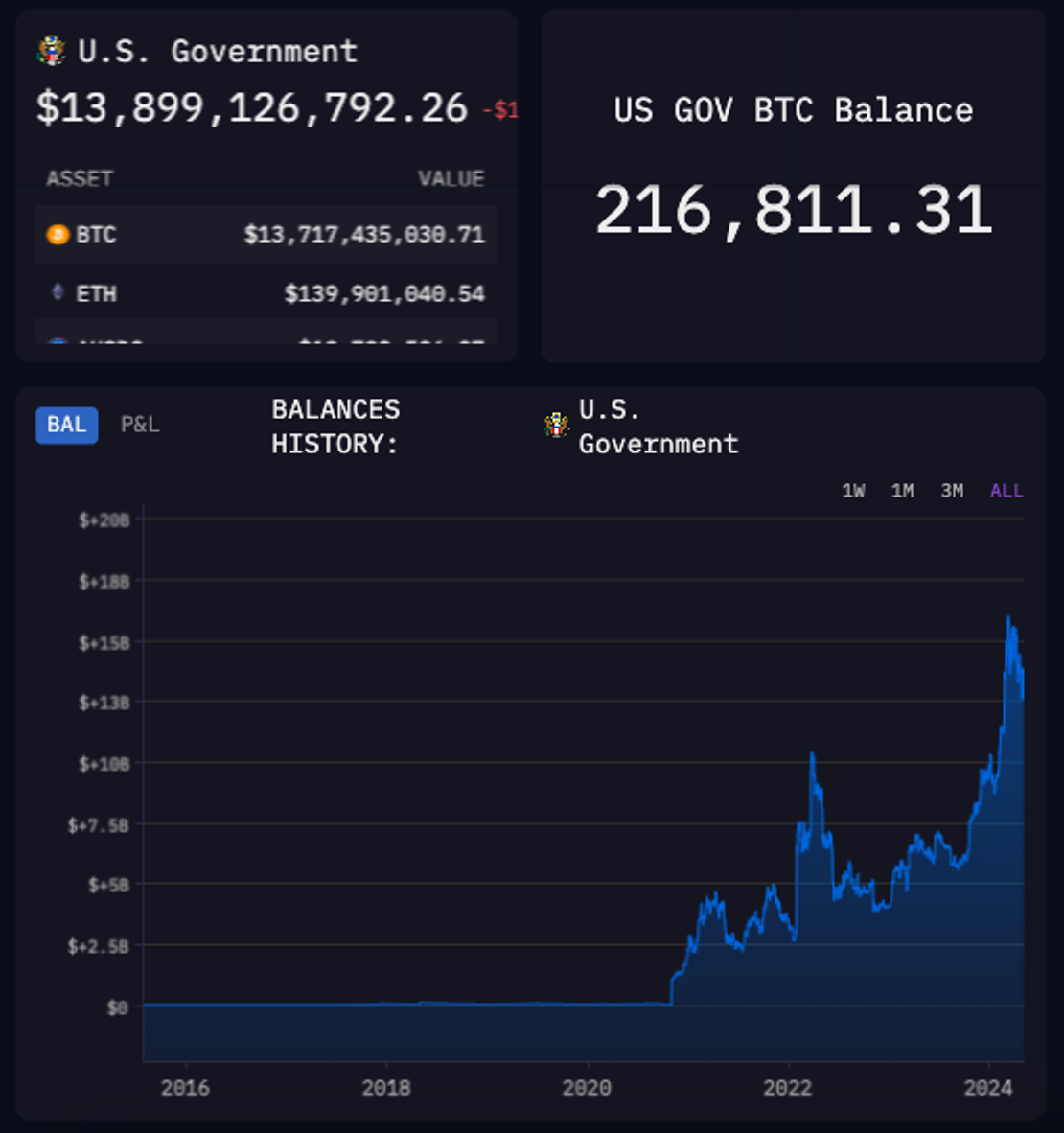 US authorities confiscate $250 million worth of bitcoins belonging to a  drug dealer