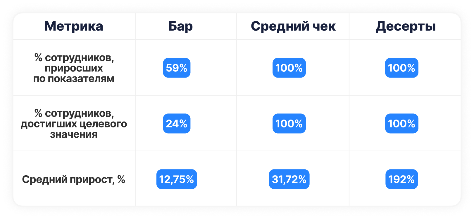 Результаты сотрудников Mama Pizza после VR-тренировок по западающим показателям