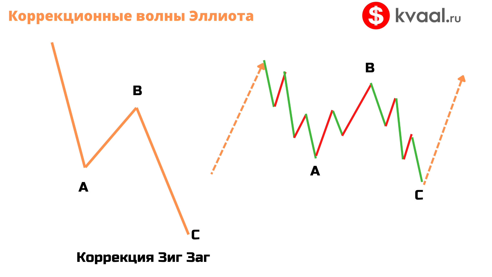 Волны Эллиота - метод графического технического анализа | КВААЛ