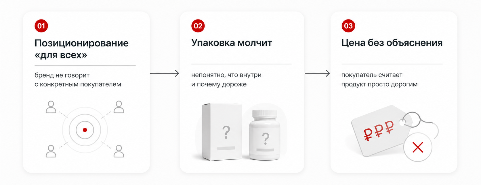 Какие сигналы превращают сильный продукт в обычный товар