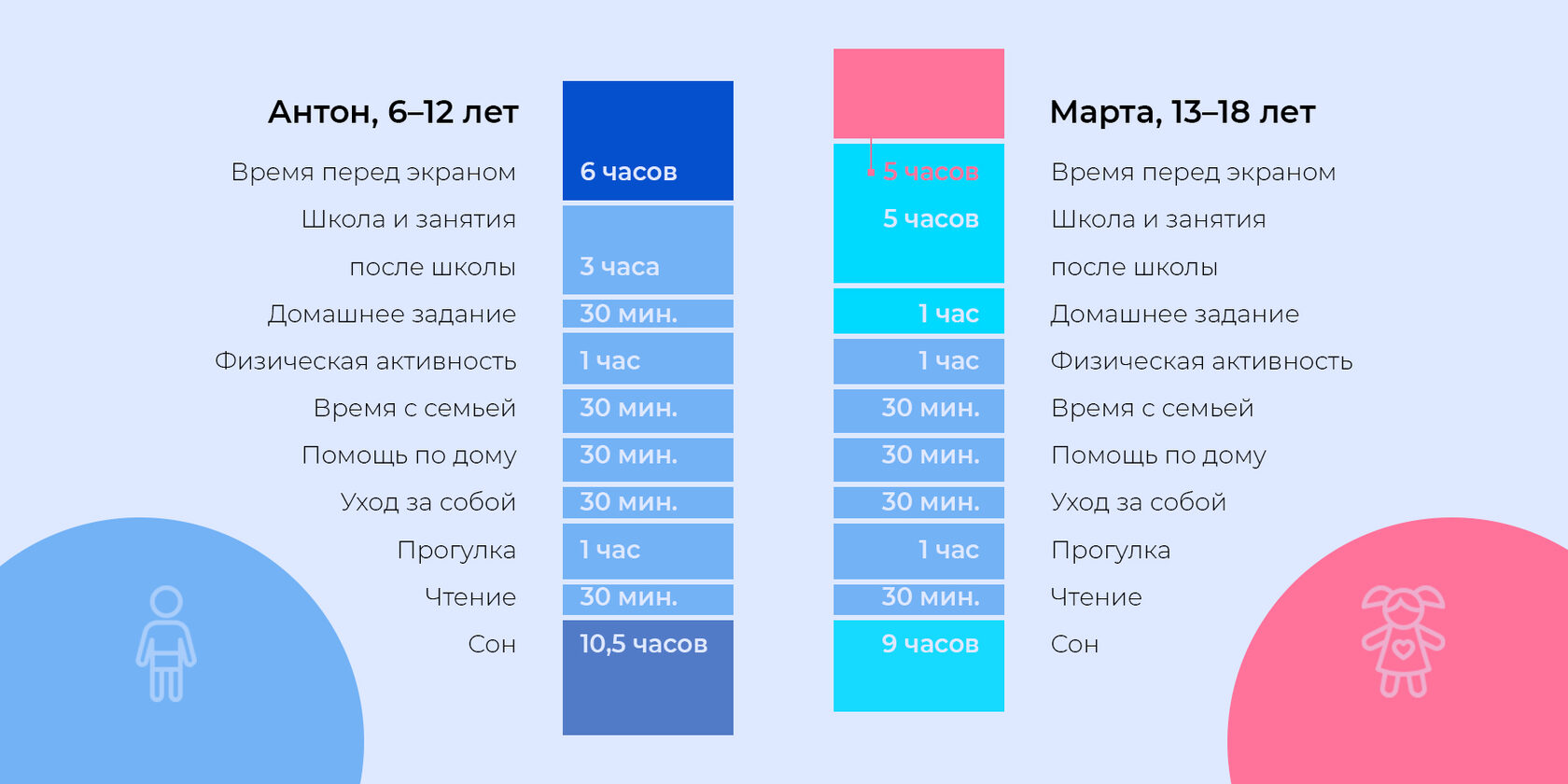 Сколько времени ребенок должен проводить перед экраном?