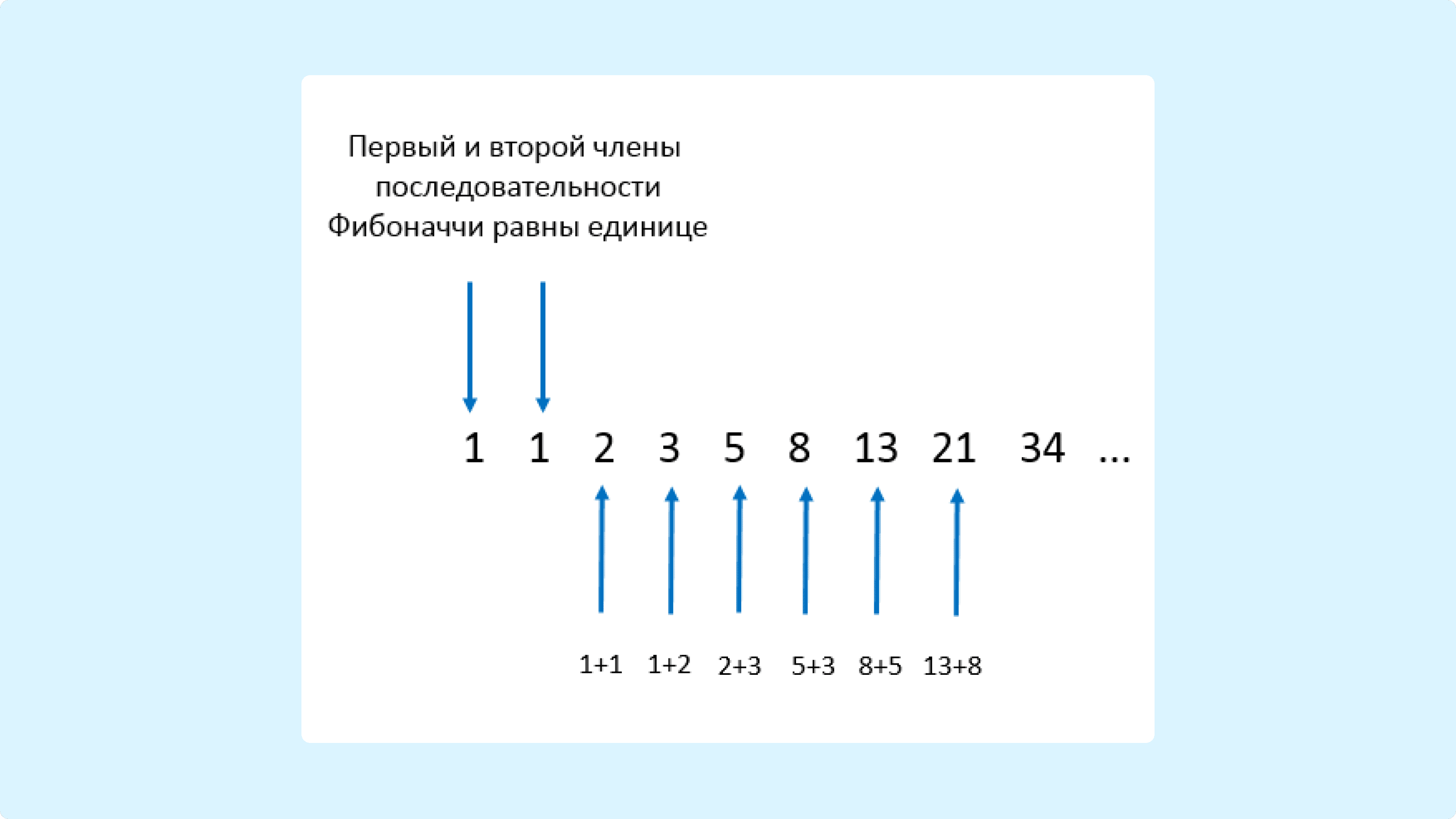 Последовательность чисел Фибоначчи