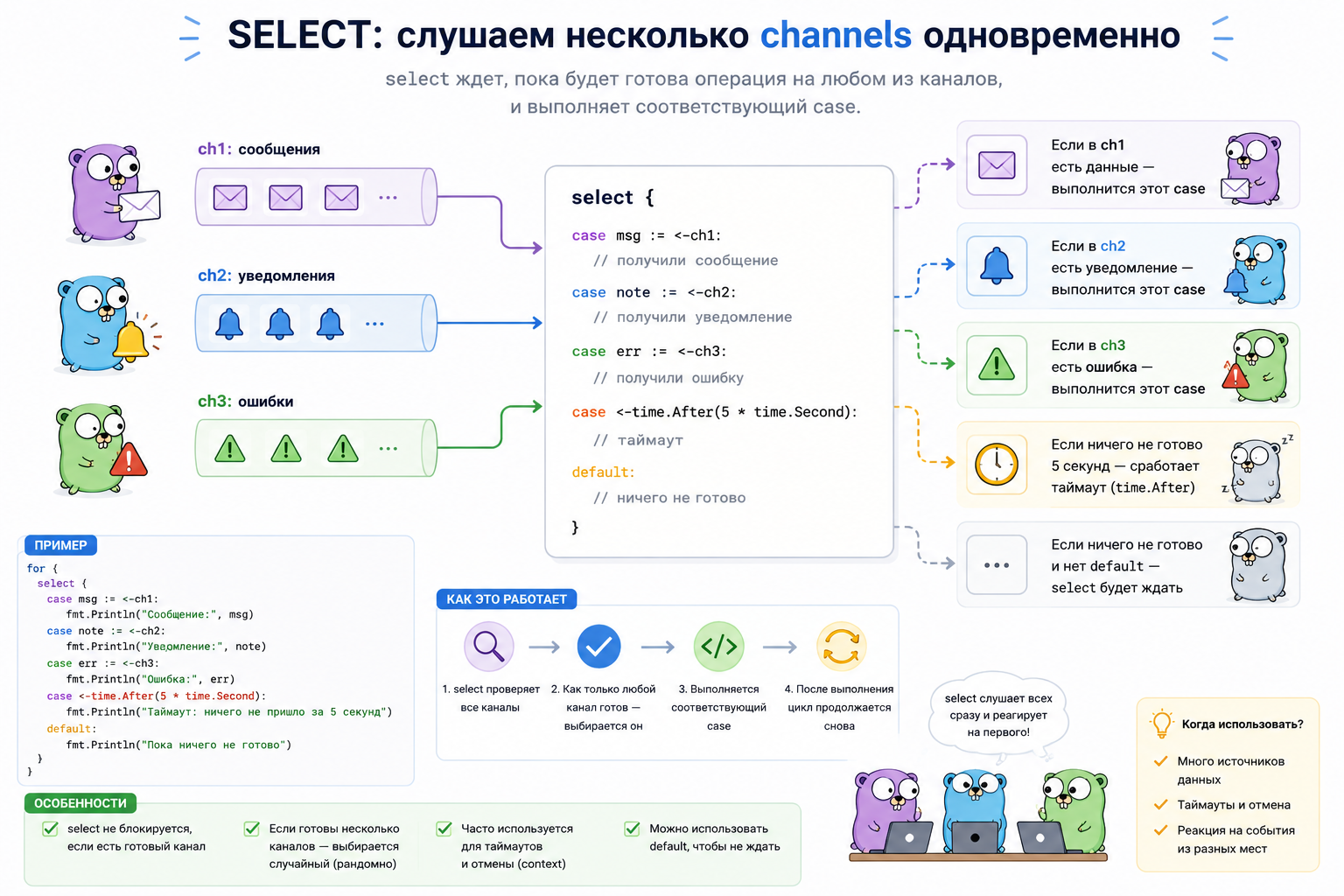 Select в Golang