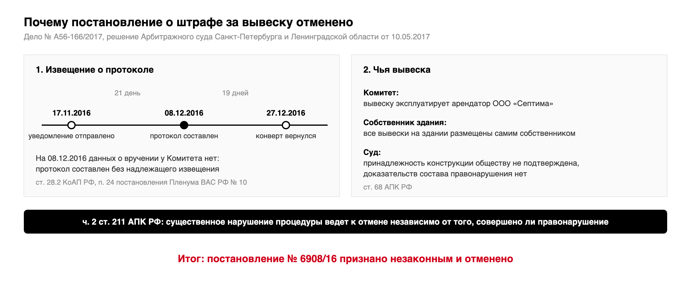 Две причины отмены постановления по делу № А56-166/2017: протокол составлен через 21 день после отправки уведомления и за 19 дней до возврата конверта; принадлежность вывески обществу не подтверждена