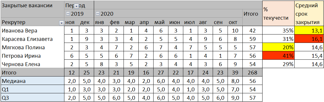 Таблица job. Таблица рекрутера. Таблица отчетности для рекрутера. Таблица закрытий. Таблицы для работы рекрутера.