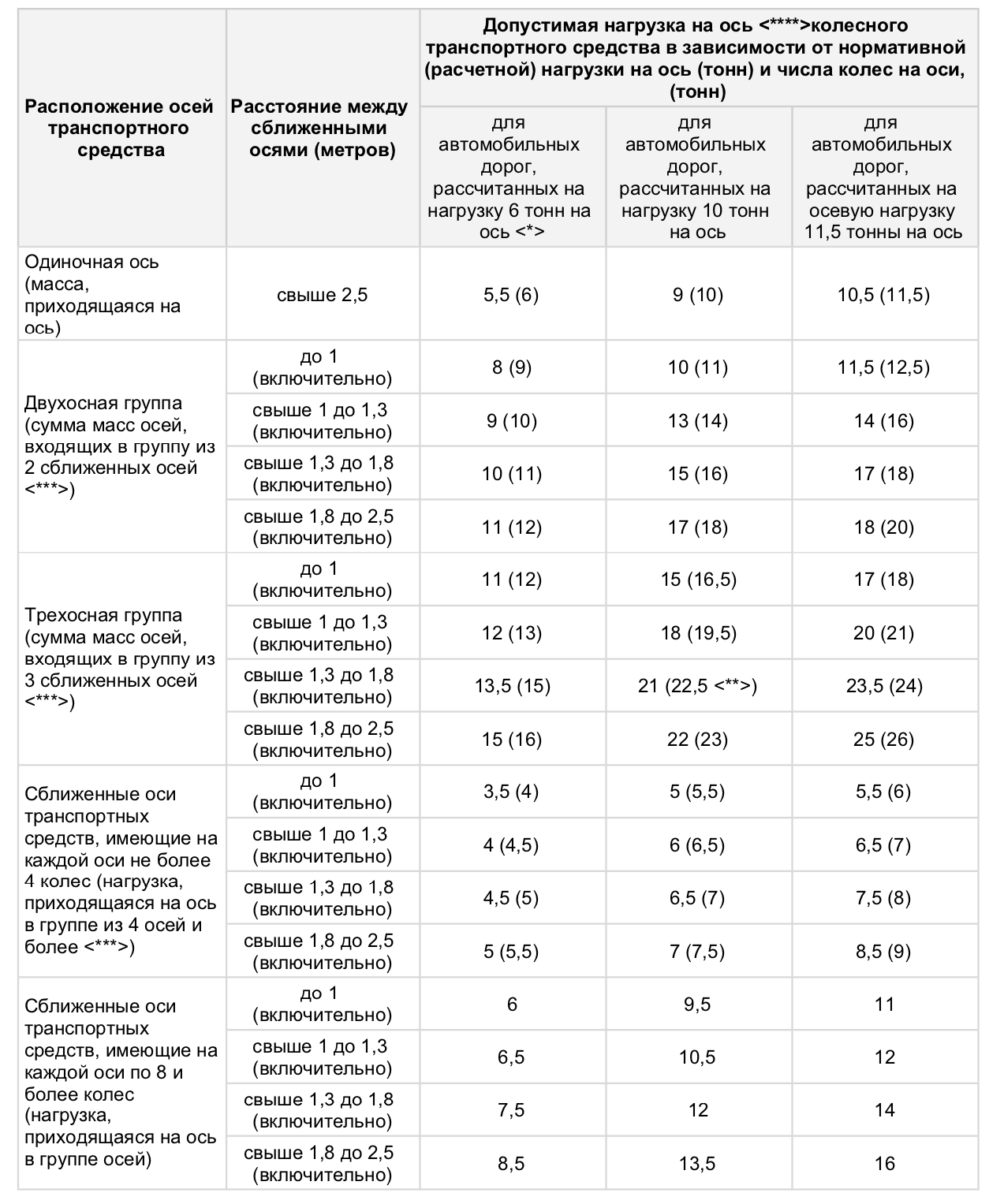 Нагрузка на ось грузового