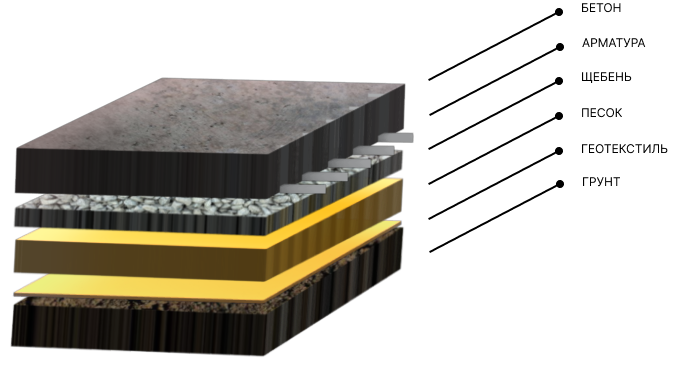 Бетонирование площадок и дорожек по выгодной цене за м2 в Москве и ...