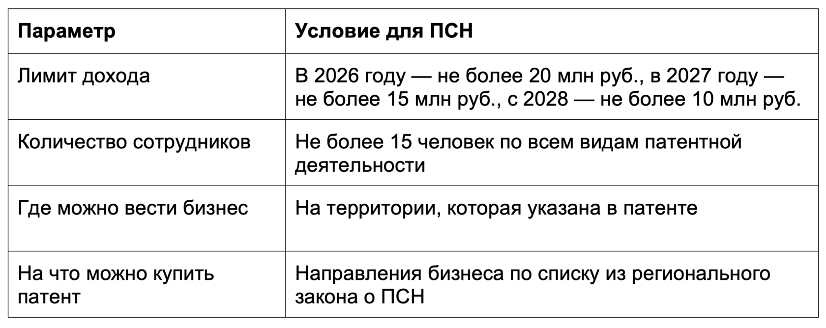 Общие ограничения для применения ПСН в 2026 году
