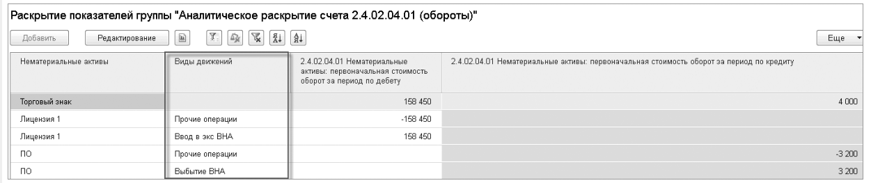 Пример раскрытия показателя МСФО по видам движений