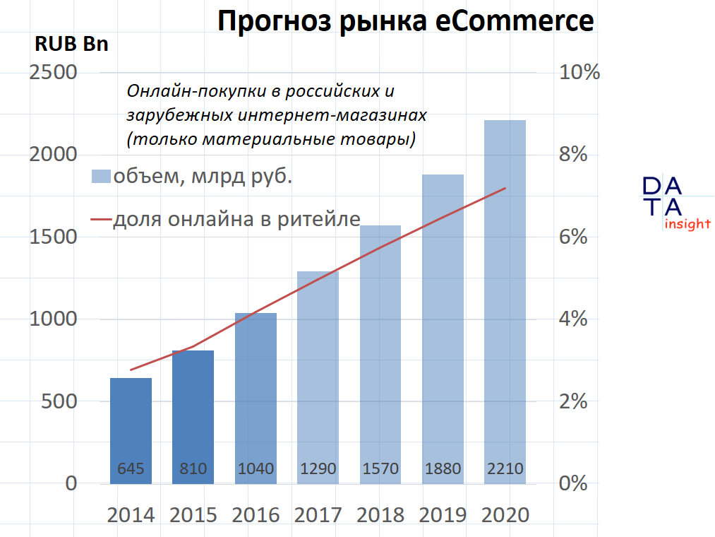 Рф диаграмма онлайн