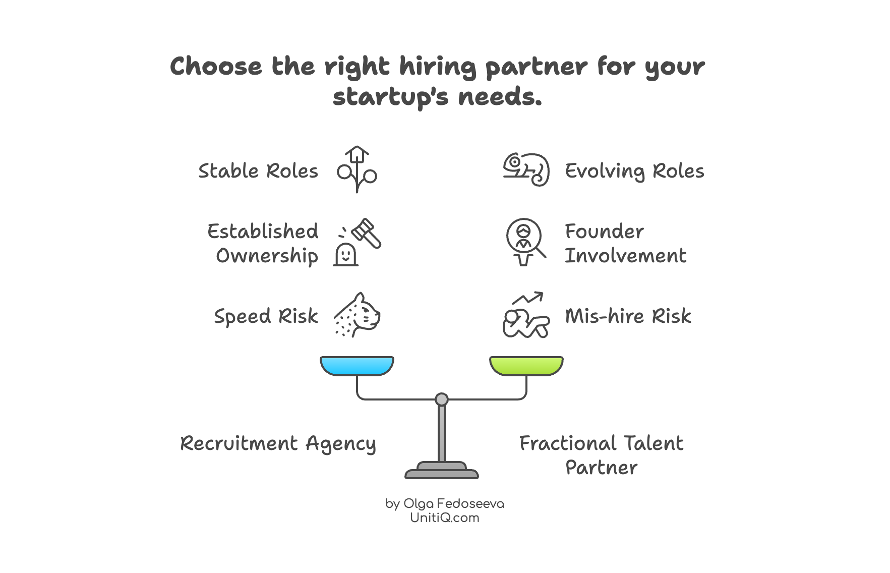Scale comparing recruitment agencies and fractional talent partners, highlighting differences in role stability, ownership clarity, founder involvement, and mis-hire risk.