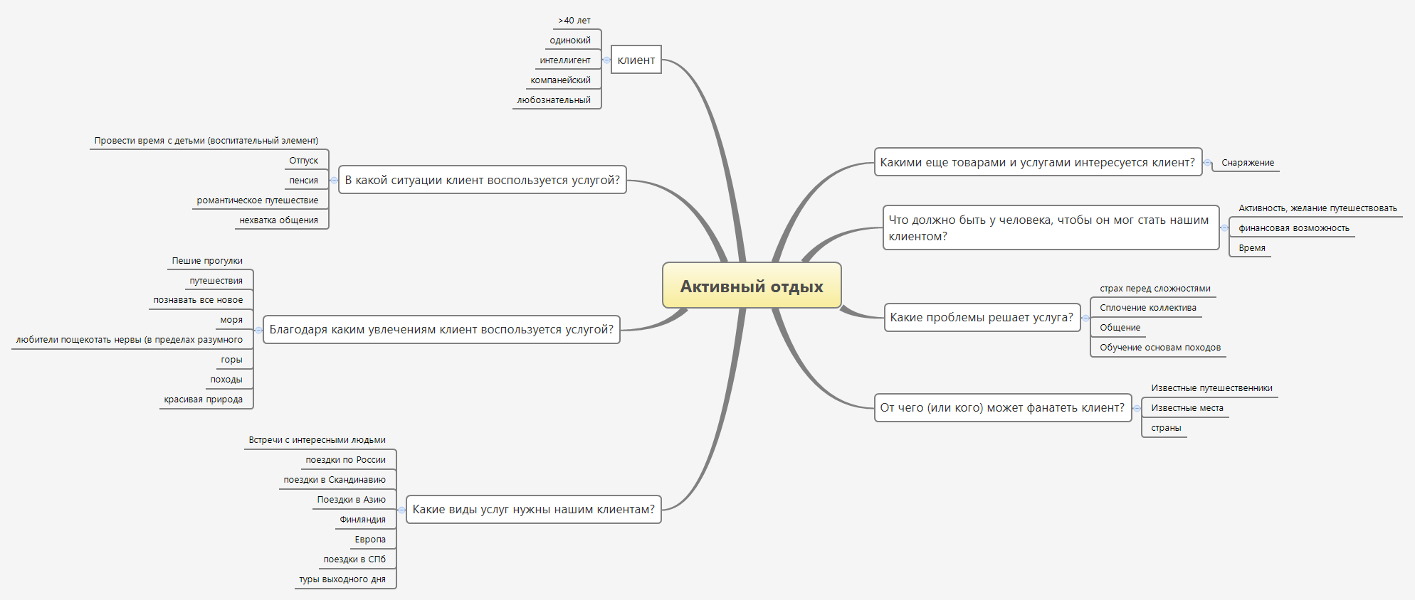 Майнд карта для таргетолога