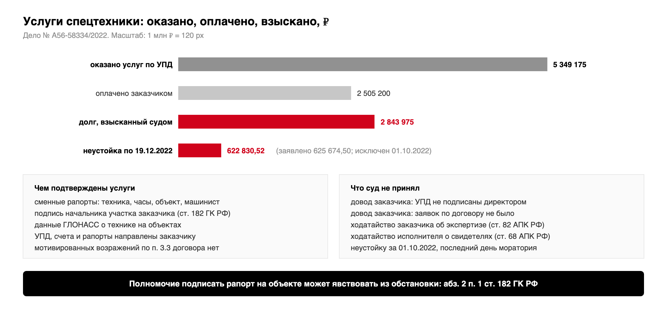 Услуги спецтехники на 5 349 175 рублей, оплачено 2 505 200, взыскан долг 2 843 975 рублей и неустойка 622 830,52 рубля; доказательства: сменные рапорты, подпись начальника участка, ГЛОНАСС; отклонены доводы о подписи директора, заявках и экспертизе