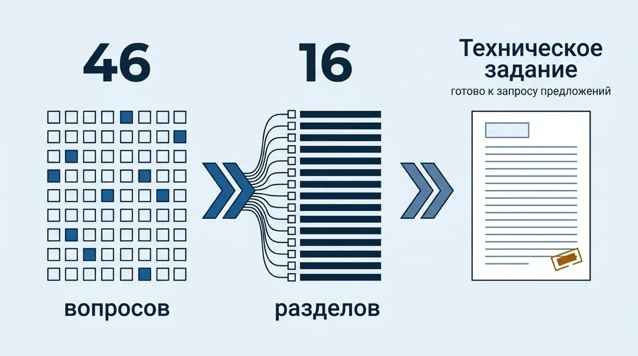Инфографика: 46 вопросов опросника сводятся в 16 разделов и превращаются в техническое задание на проектирование ЗОК, готовое к запросу предложений