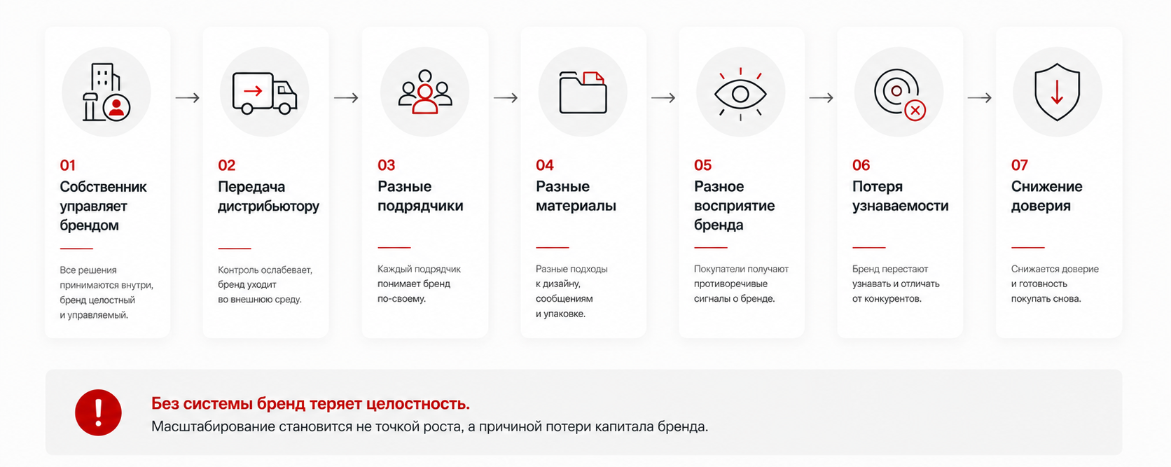 Как бренд ломается при масштабировании без системы