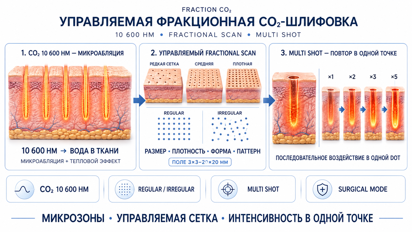 Fraction CO2: 10600 нм, fractional scan и Multi Shot