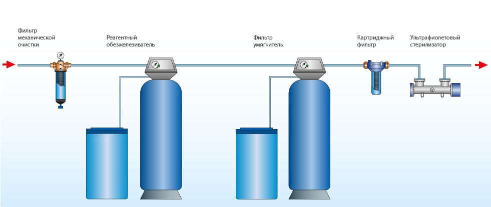Схема очистки воды 